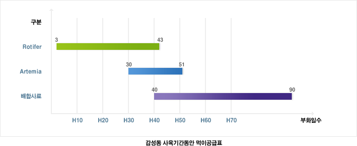 감성돔 사육기간동안 먹이 공급표입니다. Rotifer : 부화일수 H3~H43, Artemia : 부화일수 H30~H51, 배합사료 : 부화일수 H40~H90