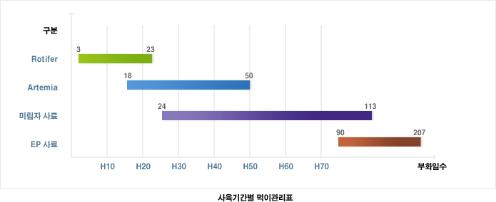 사육기간별 먹이관리