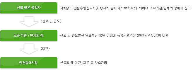 1. 지체없이 선물수령신고서(시행규칙 별지 제16호서식)에 의하여 소속기관/단체의 장에게 신고한다. 2.신고 및 인도받은 날로부터 30일 이내에 등록기관의장 (인천광역시장)에 이관한다. 3.선물의 재 이관, 처분 등 사후관리