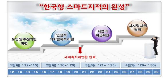 한국형 스마트지적의 완성 1단계 ('12 -‘15) : 도입 및 추진기반 마련 2단계 ('16 -‘20) : 안정적인 디지털지적 이행 3단계 ('21 -‘25) : 지적재조사사업 효과 확산 4단계 ('26 -‘30) : 디지털지적 정착