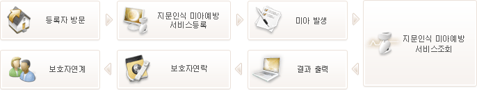 등록자 방문 → 지문인식 미아예방 서비스등록 → 미아 발생 → 지문인식 미아예방 서비스조회 → 결과 출력 → 보호자연락 → 보호자연계