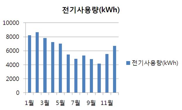 2013년 농업기술센터 월별 전기 사용량