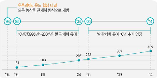 관세율방식 도표