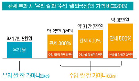 관세율에 따른 수입량