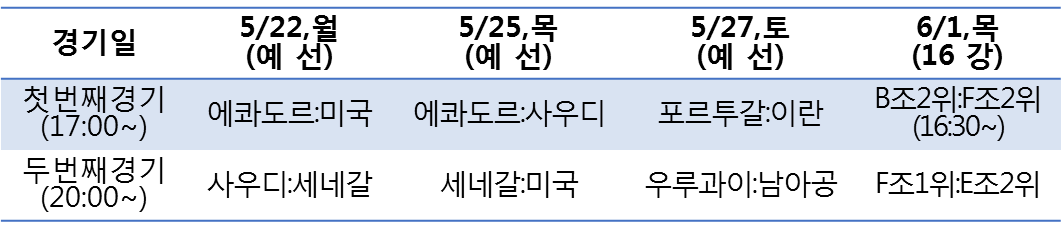 인천경기일정 첫번째경기(17:00~)5월22일 월요일 예선 에콰도르:미국 5월 25일 목요일 예선 에콰도르:사우디 5월27일토요일 예선 포르투칼:이란 6월1일 목요일 16강 B조2위:F조2위(16:00~)/ 두번째경기(20:00~) 5월22일월요일 예선 사우디:세네갈 5월 25일 목요일 예선 세네갈:미국 6월1일 목요일 16강 F조1위:E조2위