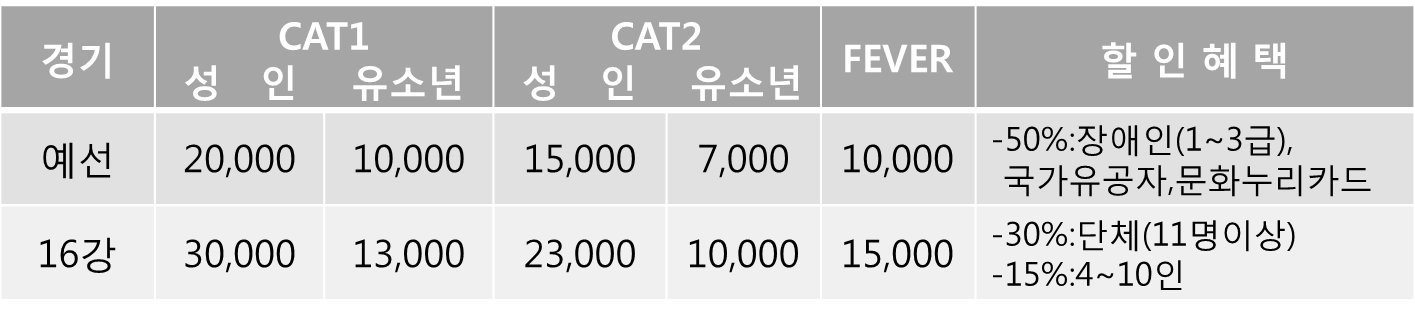 입장권가격/예선 CAT1 성인 20,000원 유소년 10,000원 CAT2 성인 15,000원 유소년 7,000원 Fever 10,000원 할인혜택 : 50% 장애인(1~3급), 국가유공자, 문화누리카드/16강 CAT1 성인 30,000원 유소년 13,000원 CAT2 성인 23,000원 유소년 10,000원 FEVER 15,000원 할인혜택 : 30%단체(11명이상) 15% 단체(4~10인)