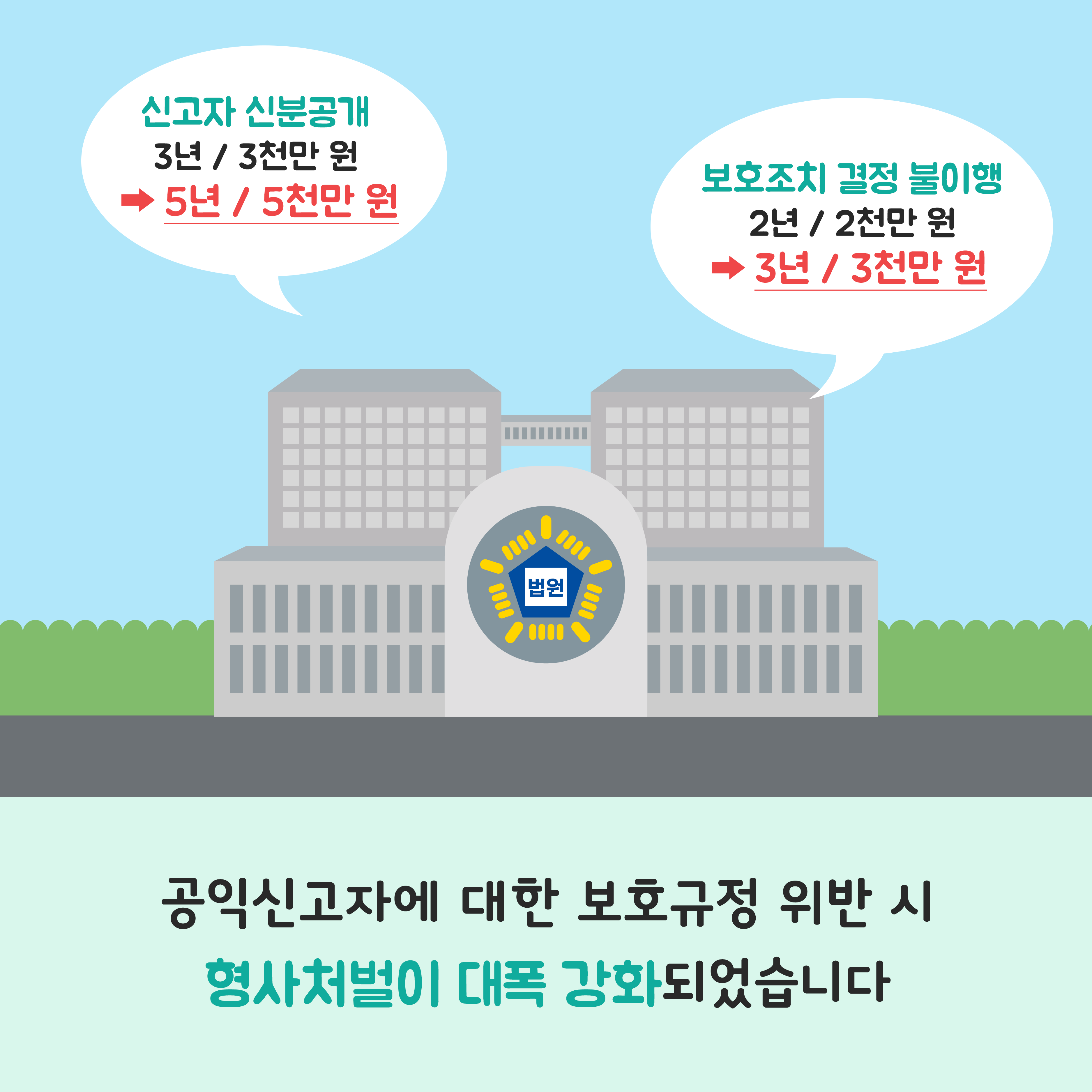 신고자 신분공개 3년 3천만원에서 5년 5천만원 보호조치 결정 불이행 2년 2천만원에서 3년 3천만원으로 공익신고자에 대한 보호규정 위반 시 형사처벌이 대폭 강화되었습니다.