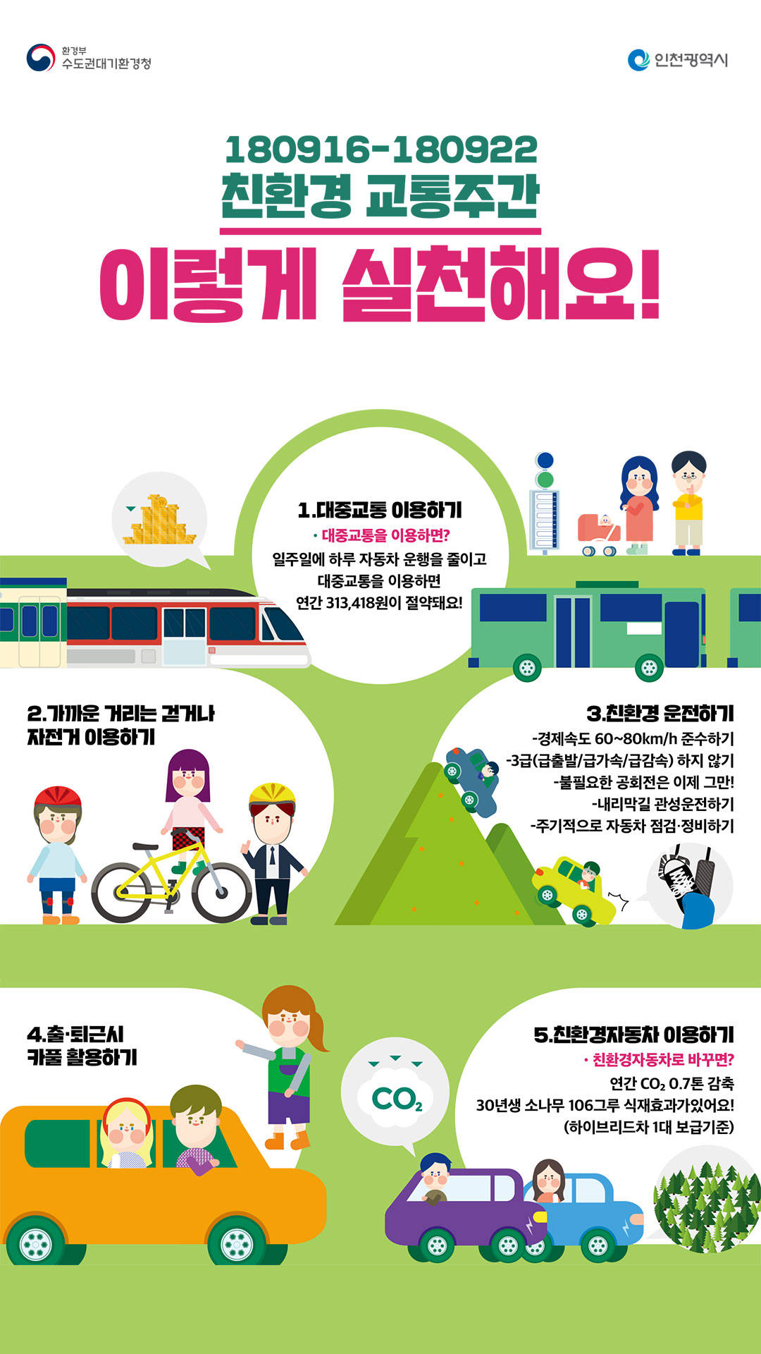 180916-180922 친환경교통주간 이렇게 실천해요! 1.대중교통 이용하기 ○대중교통을 이용하면? 일주일에 하루 자동타 운행을 줄이기 대충교통을 이용하면 연간 313,418원이 절약돼요! 2.가까운 거리는 걷거나 자전거 이용하기 3.친환경 운전하기 -경제속도 60~80km/h 준수하기-3급(급출발/급감속) 하지 않기-불필요한 공회전은 이제 그만!-내리막길 관성운전하기-주기적으로 자동차 점검.정비하기 4.출.퇴근시 카풀 활용하기 5.친환경자동차 이용하기 ○친환경자동차로 바꾸면?연간 CO2 0.7톤 감축 30년생 소나무 106그루 식재효과가 있어요! (하이브리드차 1대 보급기준)