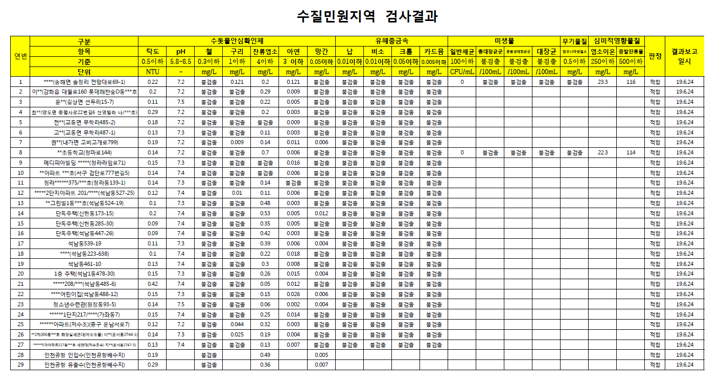 수질민원지역검사결과