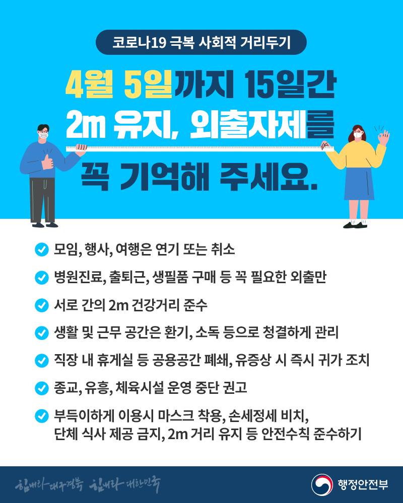 코로나19 극복 사회적 거리두기 4월 5일까지 15일간 2m유지, 외출자제를 꼭 기억해주세요 - 모임, 행사, 여행은 연기 또는 취소 - 병원진료, 출퇴근, 생필품 구매 등 꼭 필요한 외출만 - 서로간의 2m 건강거리 준수 - 생활 및 근무 공간은 환기, 소독 등으로 청결하게 관리 - 직장 내 휴게실 등 공용공간 폐쇄, 유증상 시 즉시 귀가 조치 - 종교, 유흥, 체육시설 운영 중단 권고 - 부득이하게 이용시 마스크 착용, 손세정제 비치, 단체 식사 제공 금지, 2m거리 유지 등 안전수칙 준수하기 힘내라 대구 경북 힘내라 대한민국 | 행정안전부