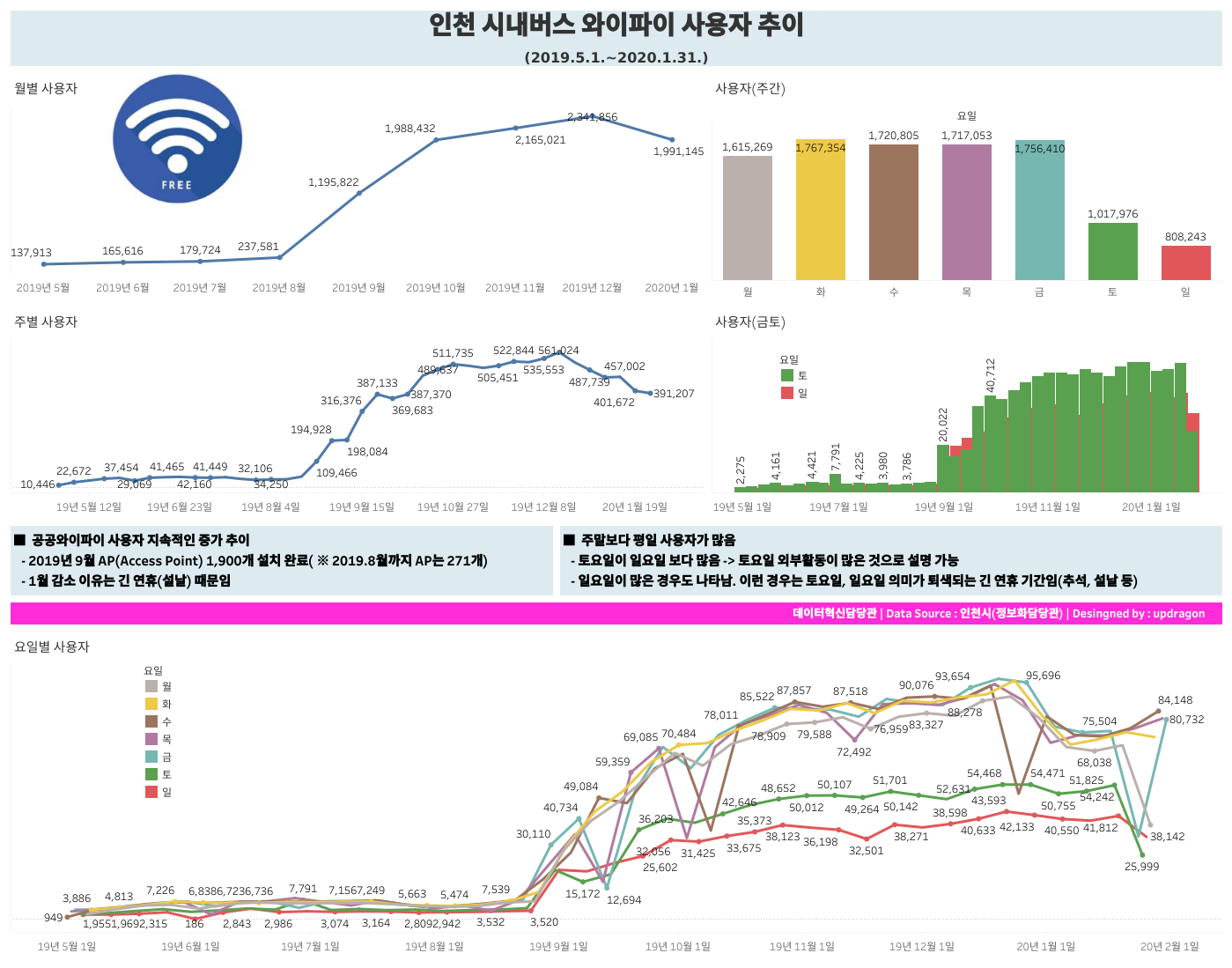 인천 시내버스 와이파이 사용자