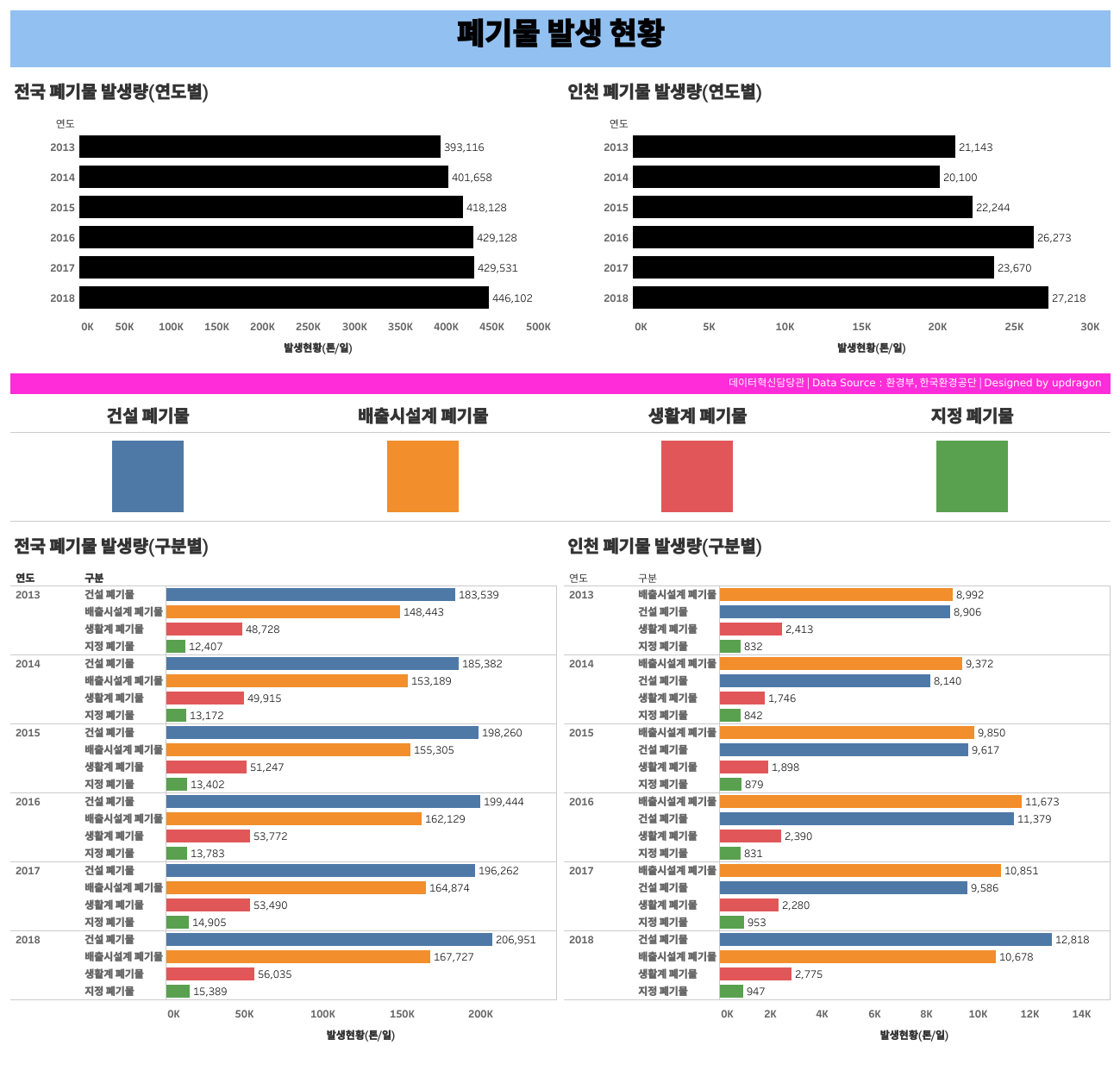 인천광역시 폐기물 발생 현황