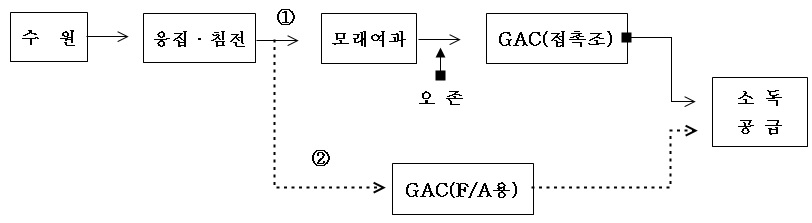 환경부고도처리공정