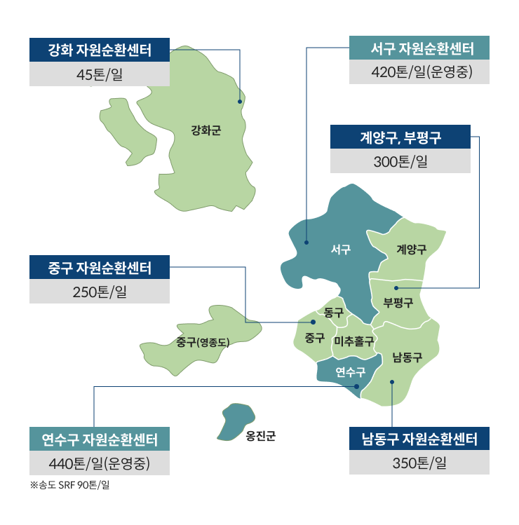 중구 자원순환센터:250톤/일,연수구 자원순환센터:440톤/일(운영중)※ 송도SRF 90톤/일,남동구 자원순환센터:350톤/일,계양구˙부평구:300톤/일,서구 자원순환센터:420톤/일(운영중),강화 자원순환센터:강화 자원순환센터
45톤/일