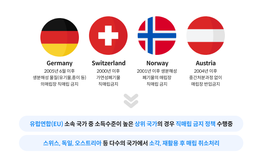 Germany:2005년 6월 이후 생분해성 물질(유기물, 종이 등)의 매립장 직매립 금지 / Switzerland : 2000년 이후 가연성폐기물 직매립금지 / Norway:2001년 이후 생분해성 페기물의 매립장 직매립 금지 / Austria:2004년 이후 중간처분과정 없이 매립장 반입금지 =>①유럽연합(EU) 소속 국가 중 소득수준이 높은 상위 국가의 경우 직매립 금지 정책 수행중 ②스위스, 독일, 오스트리아 등 다수의 국가에서 소각, 재활용 후 매립 최소처리