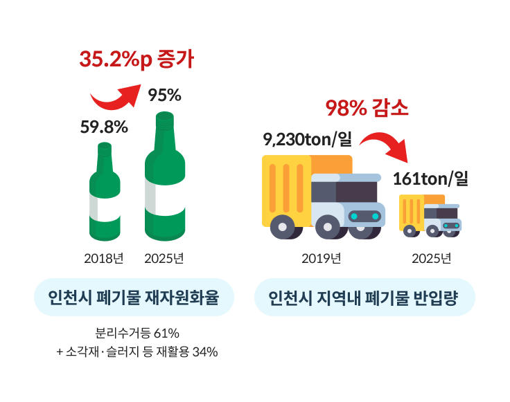 인천시 폐기물 재자원화율 : 59.8%(2018년)→95%(2025년) / 인천시 지역내 폐기물 반입량 : 9,230톤/일(2019년)→161톤/일(2025년)