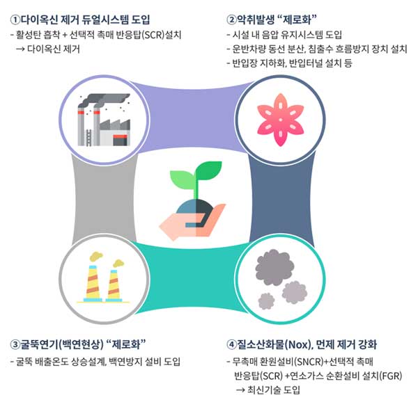 ①다이옥신 제거 듀얼시스템 도입 : 활성탄 흡착+선택적촉매 반응탑(SCR)설치 → 다이옥신 제거, ②악취발생'제로화' : 시설내 음압 유지시스템 도입, 운반차량 동선 분산, 친출수 흐름방지 장치 설치, 반입장 지하화, 반입터널 설치 등, ③굴뚝연기(백연현상)'제로화':굴뚝 배출온도 상승설계, 백연방지 설비 도입, ④질소산화물(Nox),먼지 제거 강화:무촉매 환원설비(SNCR)+선택적 촉매 반응탑(SCR)+연소가스 순환설비 설치(FGR) → 최신기술 도입