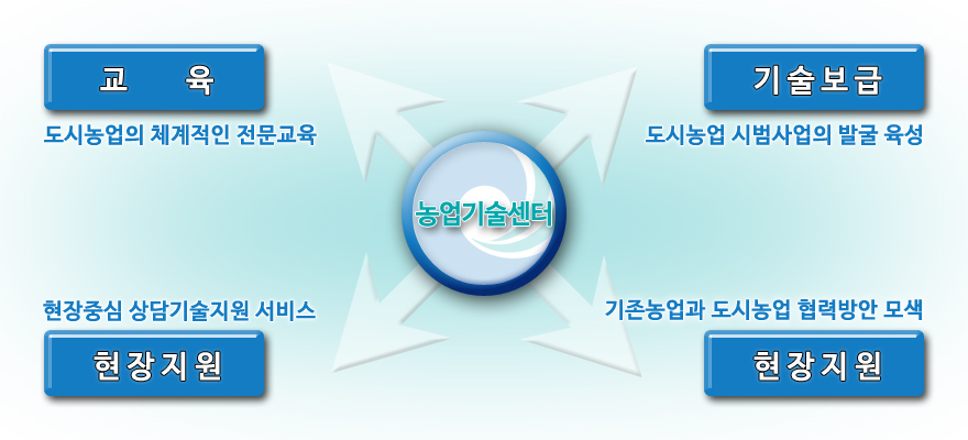 농업기술센터
교육 도시농업의 체계적인 전문교육
기술보급 도시농업 시범사업의 발굴육성
현장지원 현장중심 상단기술지원 서비스
기존농업과 도시농업 협력방안 모색