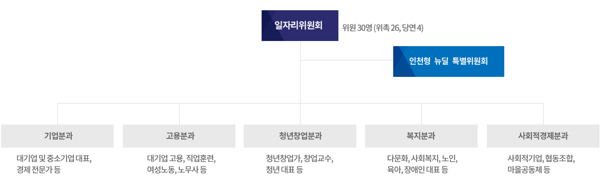일자리 위원회 구성도