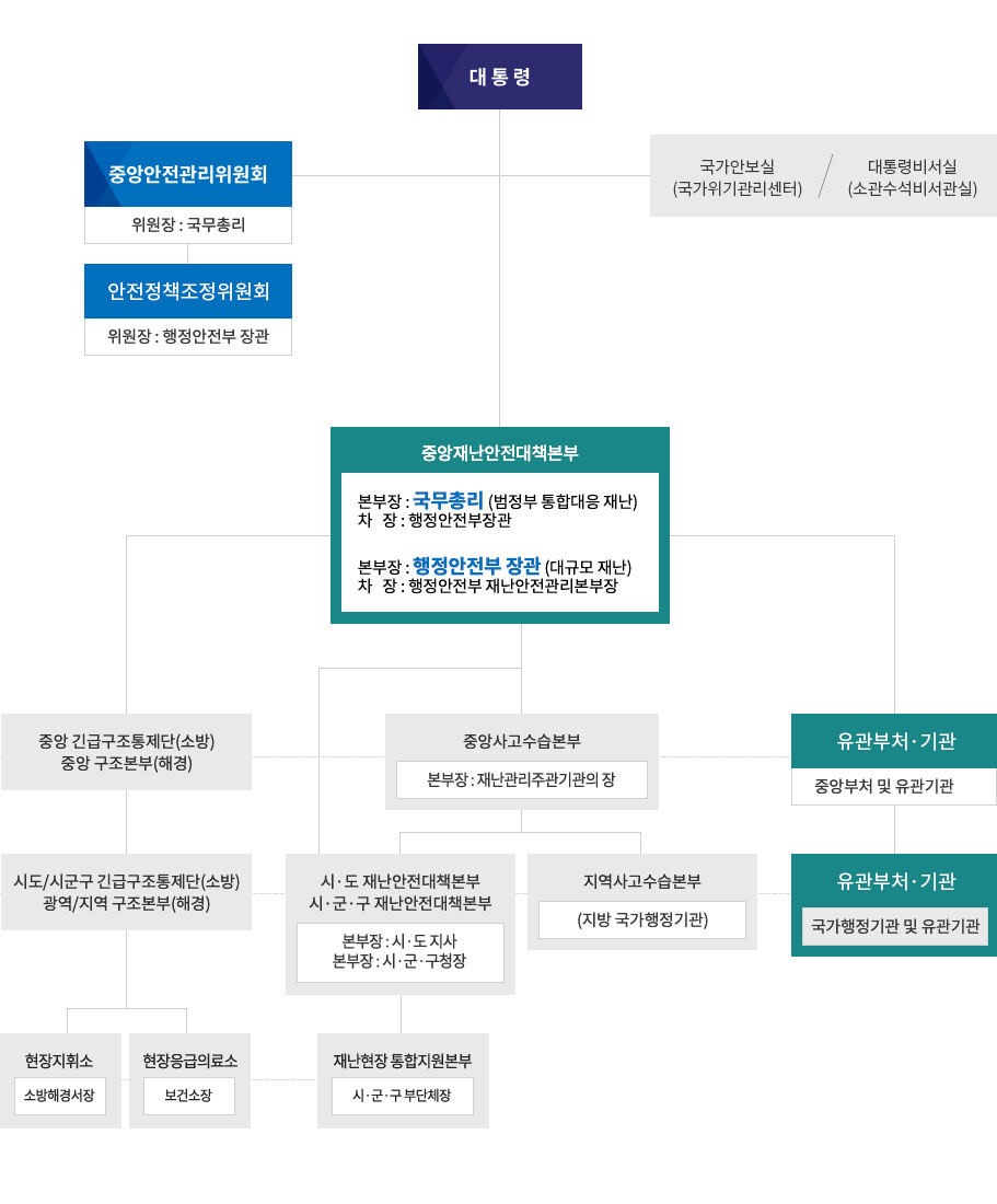 지진재난관리체계도