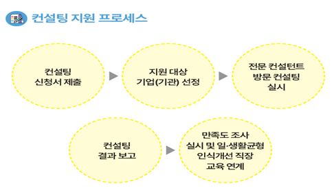 컨설팅 신청서 제출 > 지원대상 기업(기관) 선정 > 전문 컨설턴트 방문 컨설팅 실시 > 컨설팅 결과보고 > 만족도 조사 실시 및 일생활균형 인식개선 직장 교육 연계