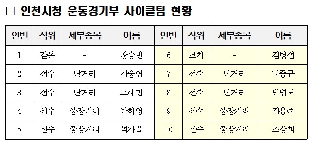 인천시청 직장운동경기부 '남자 사이클팀' 창단