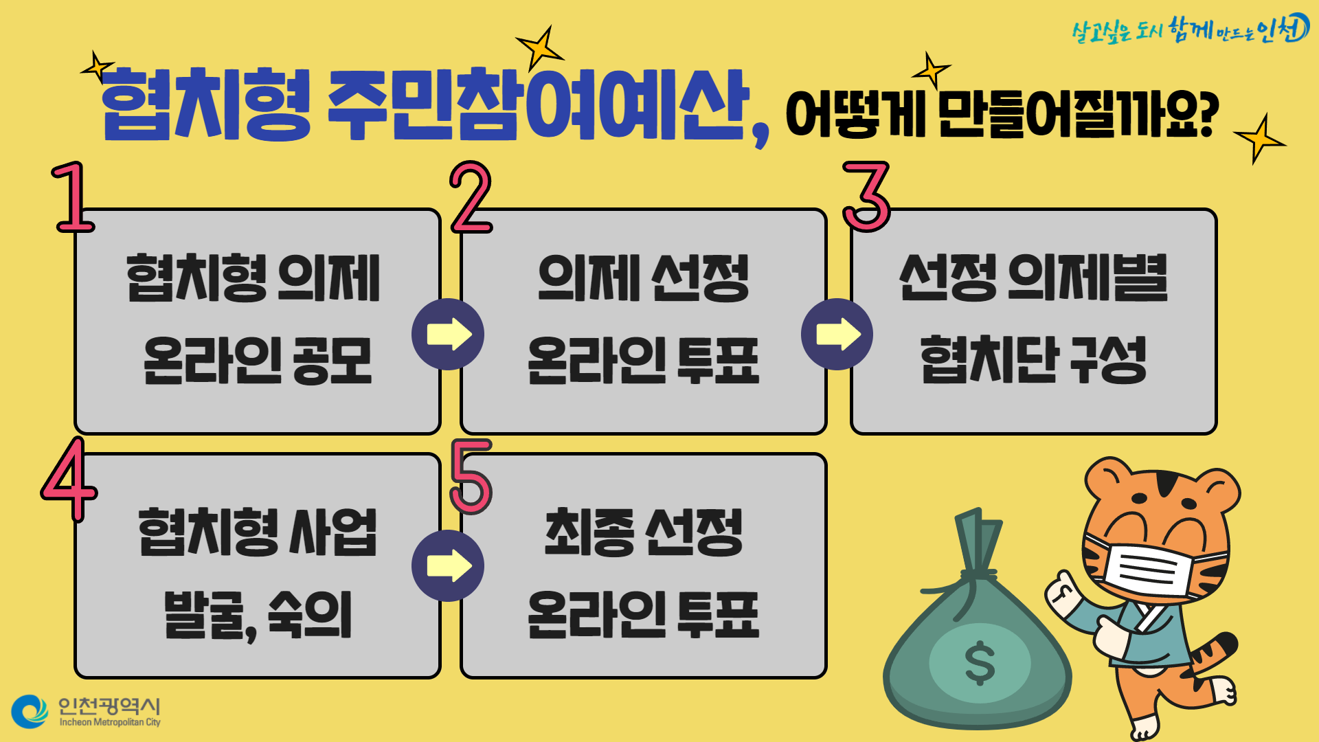 협치형 주민참여예산, 어떻게 만들어질까요? 1. 협치형 의제 온라인 공모 2. 의제선정온라인 투표 3. 선정 의제별 협치단 구성 4. 협치형 사업 발굴, 숙의 5. 최종 선정 온라인 투표