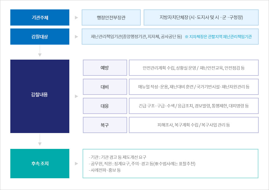 안전감찰 개념도