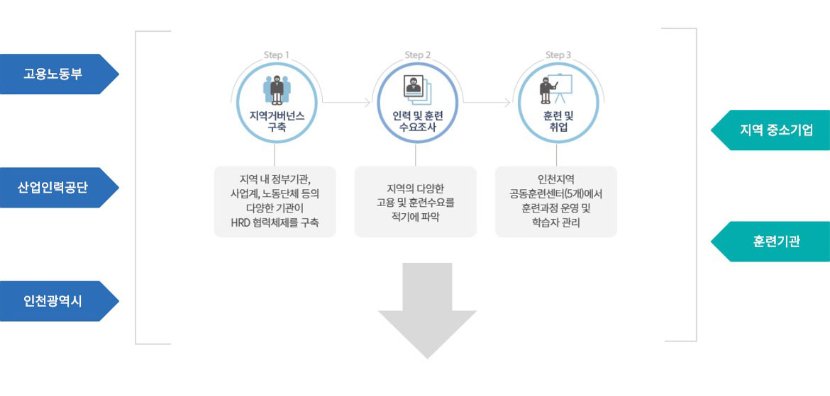 지역·산업 맞춤형 인력양성사업 전개도