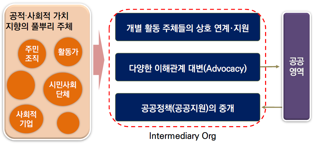 중간지원조직 역할 개념도: 자세한 내용은 다음영역에