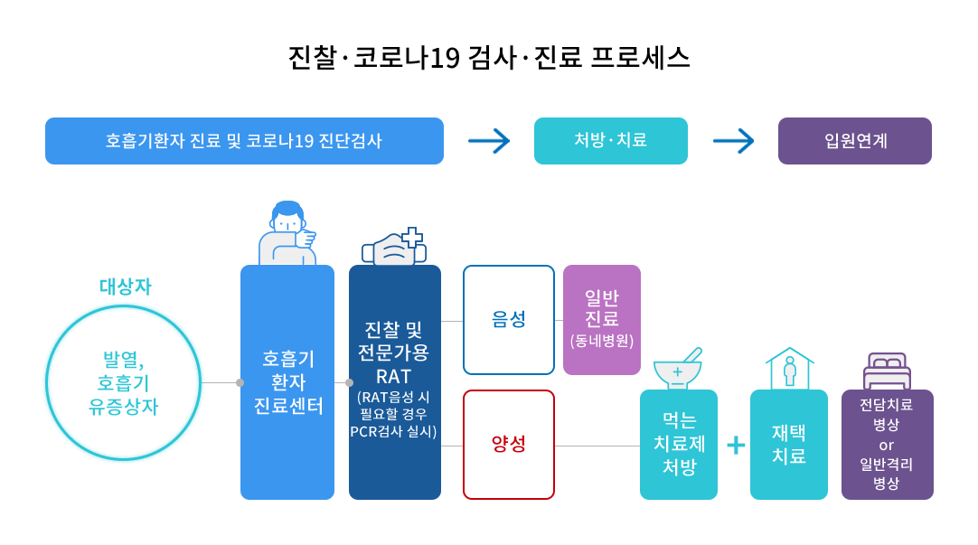호흡기환자 진료센터 관련자료 호흡기환자 진료센터 관련자료