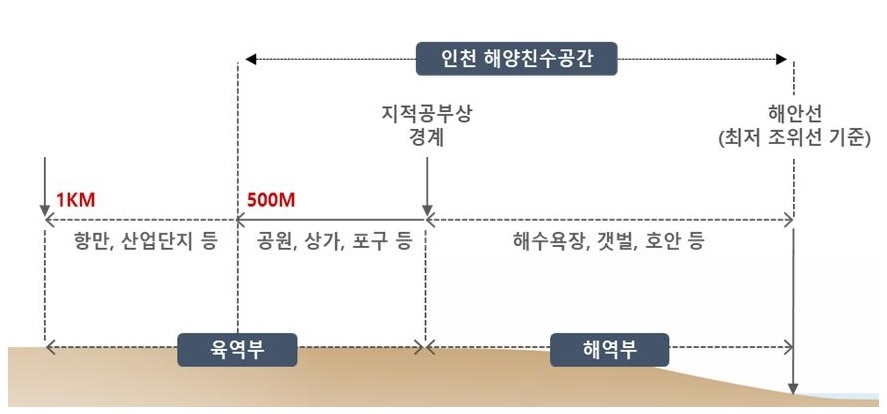 해양친수공간 정의 연안관리법 제2조의 "연안지역" 중 친수활동 가능 공간
○ 친수공간 해역부: 간조 시 해안선으로부터 지적공부상 경계
○ 친수공간 육역부: 지적공부상 경계로부터 500m 범위(항만 등 특정구역은 1km 범위로 확장)
※ 연안관리법 제2조에서 정하는 해역부와 육역부 범위 내