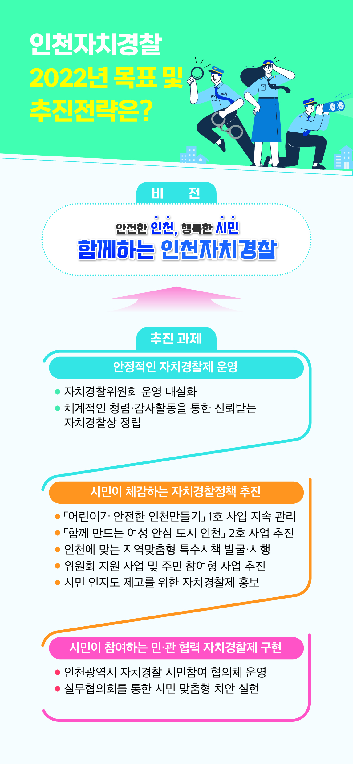 인천자치경찰 2022년 목표 및 추진전략은 ? 비전 안전한 인천, 행복한 시민, 함께하는 인천자치경찰 / 추진과제 / 안정적인 자치경찰제 운영 / 자치경찰위원회 운영 내실화, 체계적인 청렴-감사활동을 통한 신뢰받는 자치경찰상 정립 / 시민이 체감하는 자치경찰정책 추진 / 어린이가 안전한 인천만들기 1호 사업 지속관리, 함께만드는 여성 안심 도시 인천 2호 사업 추진 , 인천에 맞는 지역 맞춤형 특수시책 발굴.시행, 위원회 지원 사업 및 주민 참여형 사업 추진, 시민 인지도 제고를 위한 자치경찰제 홍보 / 시민이 참여하는 민-관 협력 자치경찰제 구현 / 인천광역시 자치경찰 시민참여 협의체 운영, 실무협의회를 통한 시민 맞춤형 치안 실현