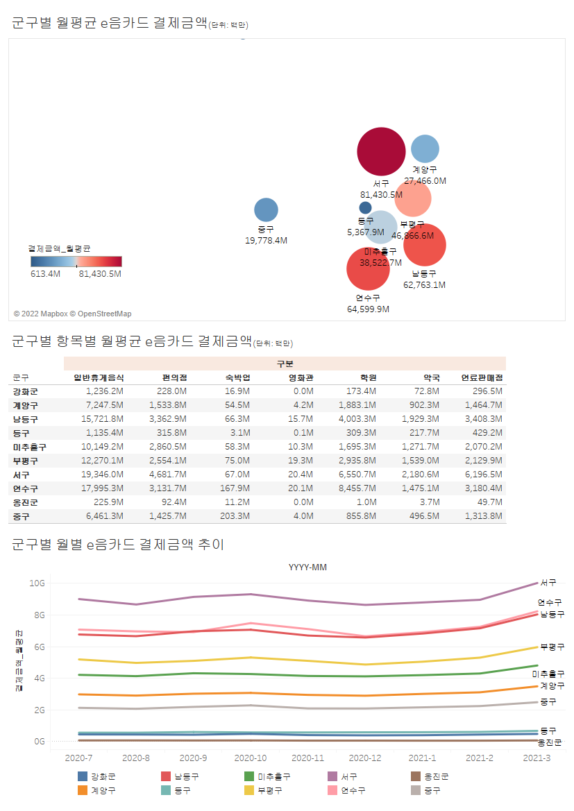 군구별 월평균 e음카드 결제금액