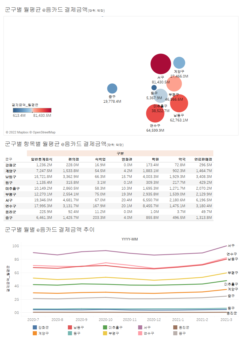 군구별 월평균 e음카드 결제금액썸네일