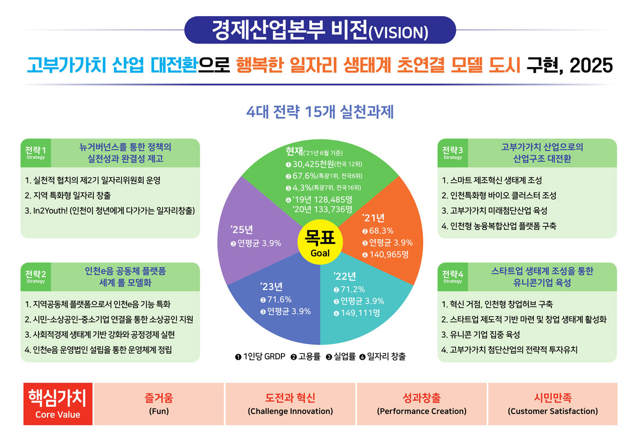 경제산업본부 비전 이미지
4대 전략 15개 실천과제