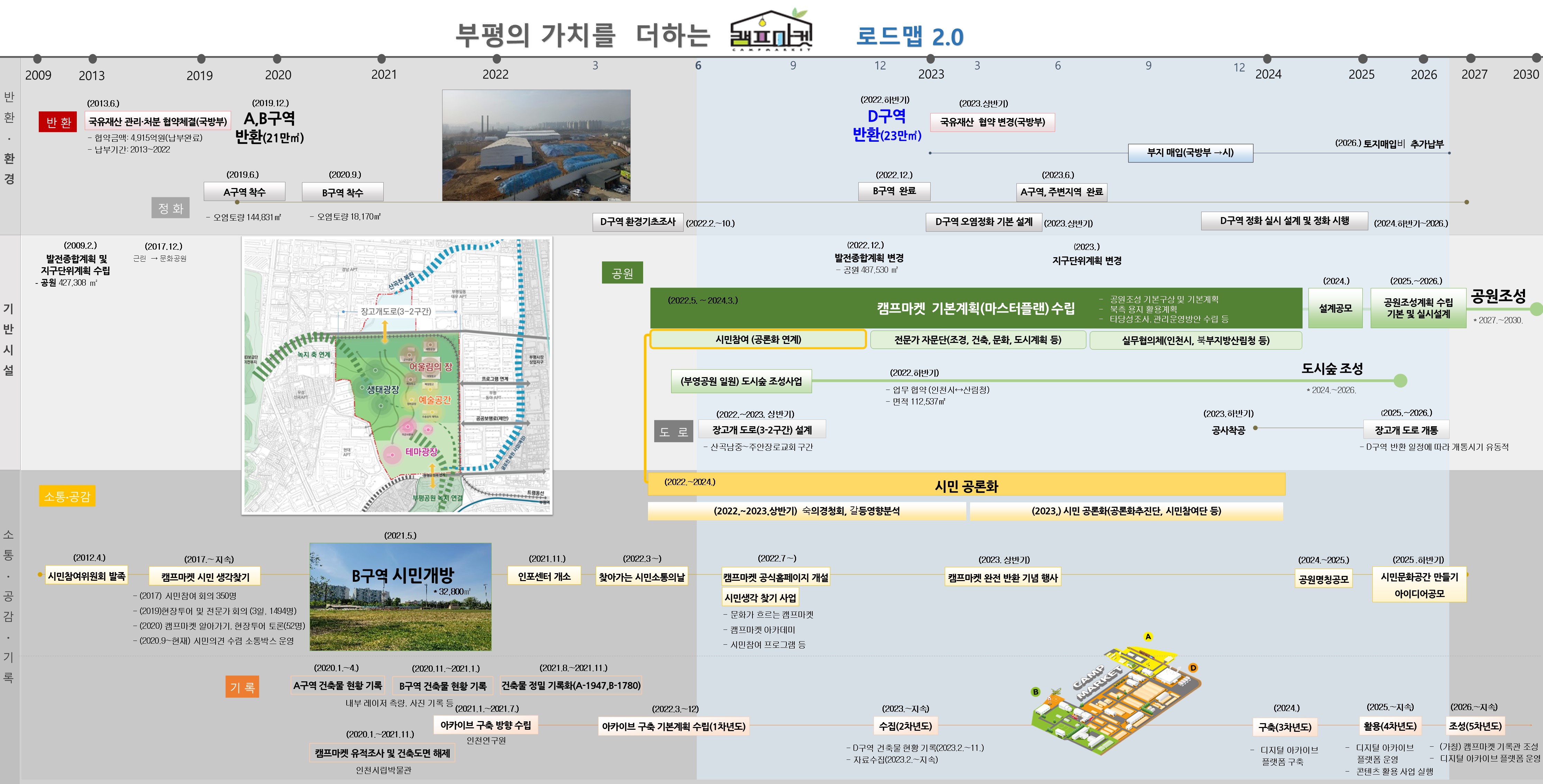 2022. 9월: 캠프마켓 A구역 다이옥신류 포함 복합오염정화 사업 완료
2022. 9월: 캠프마켓 B구역 내 음악창작소(인천시 문화예술과) 개소
2022. 9월: 캠프마켓 D구역 환경기초조사 완료
2022. 10월: 2022 캠프마켓 시민생각찾기
2022. 10월 : 캠프마켓 미 반환공여구역(D구역) 반환
2022. 12월: 캠프마켓 A·B구역 토양정화작업 준공
2022. 12월: 캠프마켓 및 주변지역 지하시설물 조사 용역 완료
2022. 하반기: 캠프마켓 D구역 환경기초조사 완료
2022. 하반기: 캠프마켓 미 반환공여구역(D구역) 반환
2024. 3월: 캠프마켓 마스터플랜(기본계획) 수립