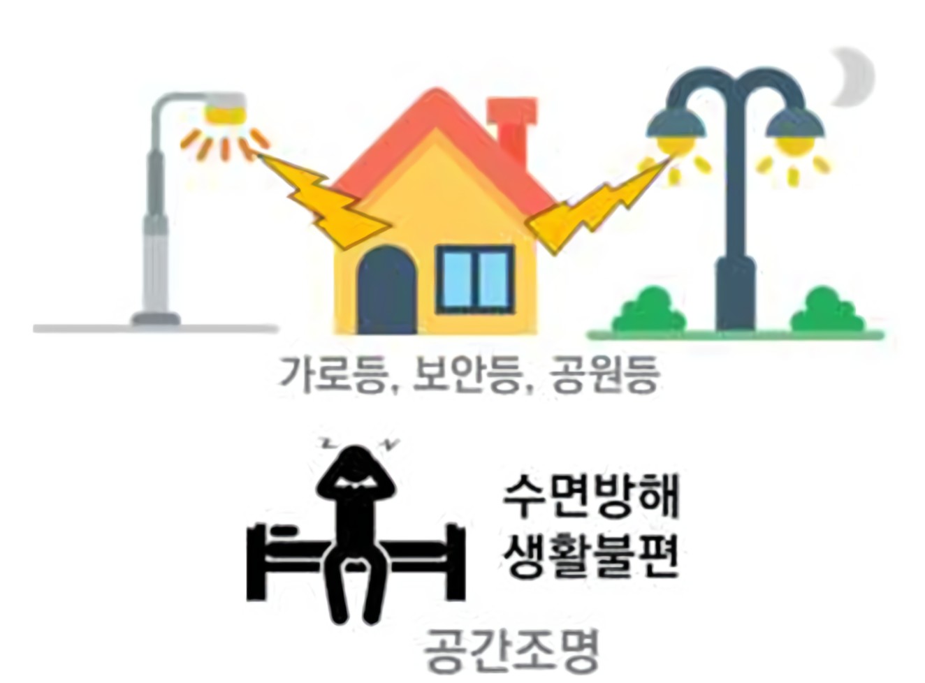 가로등, 보안등, 공원등 
수면방해 생활불편 공간조명