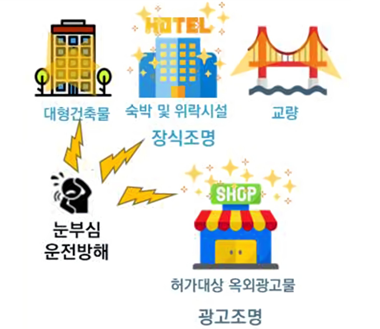 빛공해 영향 이미지2 대형건축물, 숙박 및 위락시설 장식조명, 교량 - 눈부심 운전방해
허가대상 왹외광고물 광고조명
