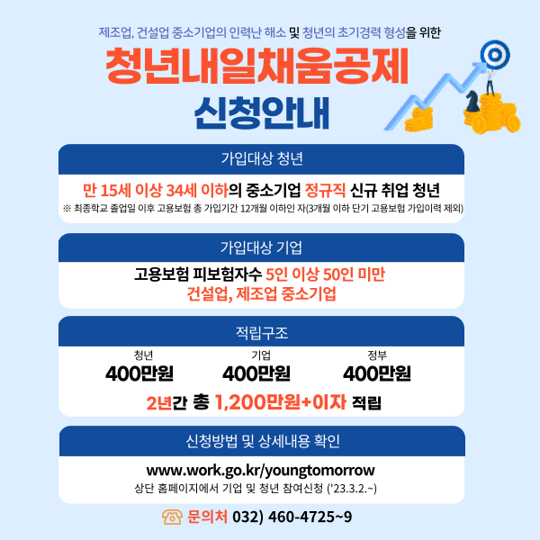 o 청년내일채움공제: 제조업,건설업(5인이상50인미만)에 취업한 청년의 장기근속과 자산형성을 지원하는 제도

 

o 적립구조

   <청년> 2년동안 400만원 적립 (20개월 16만원, 이후 4개월 월 20만원 적립)

   <기업> 2년동안 400만원 적립 (20개월 16만원, 이후 4개월 월 20만원 적립-기업직접부담)

   <정부> 2년동안 400만원 적립 (2년간 5회 분할 적립)

 

        => 2년후 청년에게 총 1,200만원 적립지원



o 인천고용센터 청년내일채움공제 담당자 : 032-460-4725~6