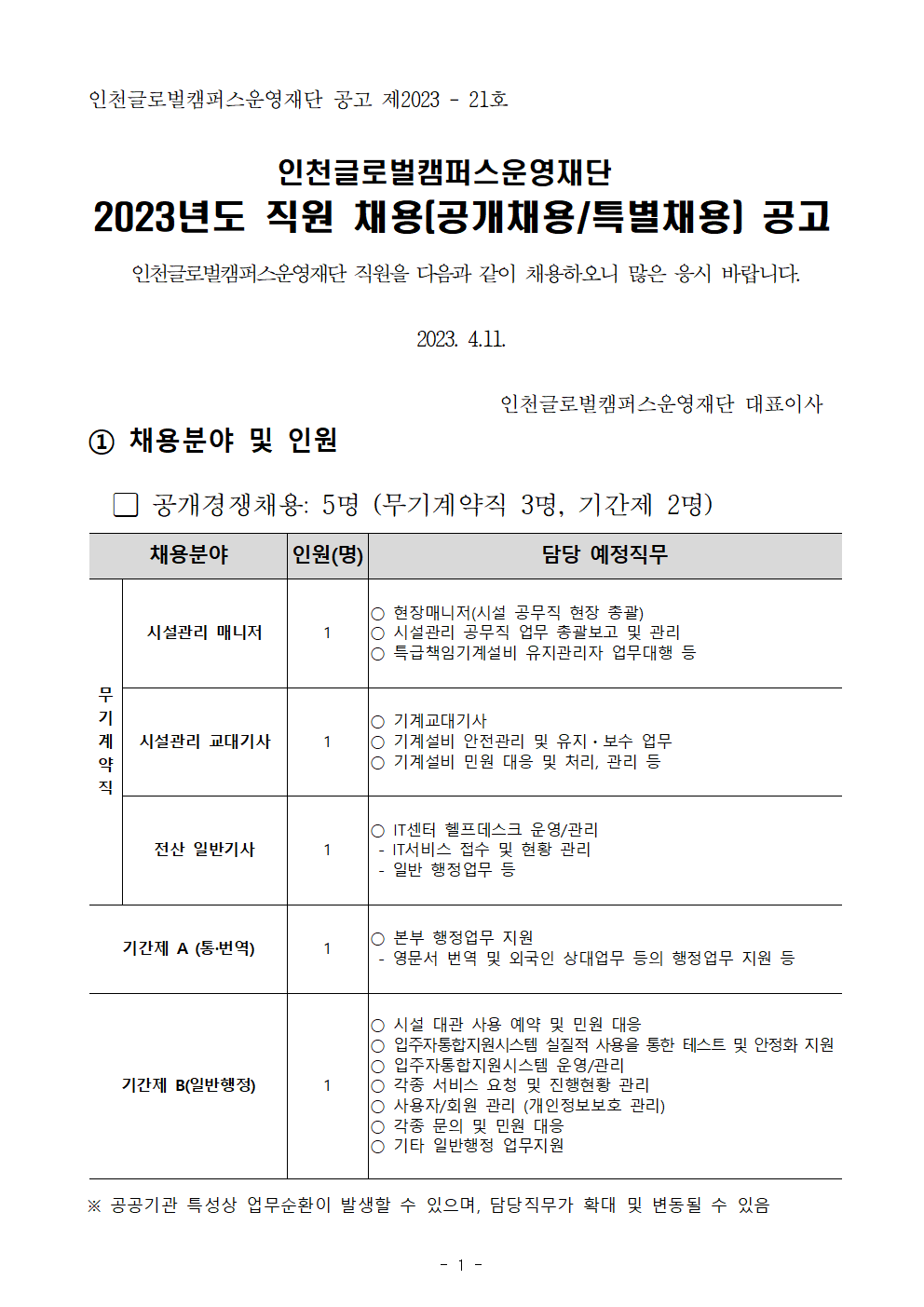 인천글로벌캠퍼스운영재단 공고 제2023 - 21호


 인천글로벌캠퍼스운영재단
2023년도 직원 채용(공개채용/특별채용) 공고

 인천글로벌캠퍼스운영재단 직원을 다음과 같이 채용하오니 많은 응시 바랍니다. 

2023. 4.11.

                                          인천글로벌캠퍼스운영재단 대표이사
① 채용분야 및 인원 

  󰏚 공개경쟁채용: 5명 (무기계약직 3명, 기간제 2명)

채용분야
인원(명)
담당 예정직무
무
기
계
약
직
시설관리 매니저
1
○ 현장매니저(시설 공무직 현장 총괄)
○ 시설관리 공무직 업무 총괄보고 및 관리
○ 특급책임기계설비 유지관리자 업무대행 등
시설관리 교대기사
1
○ 기계교대기사
○ 기계설비 안전관리 및 유지⋅보수 업무
○ 기계설비 민원 대응 및 처리, 관리 등
전산 일반기사
1
○ IT센터 헬프데스크 운영/관리
 - IT서비스 접수 및 현황 관리 
 - 일반 행정업무 등
기간제 A (통·번역)
1
○ 본부 행정업무 지원
 - 영문서 번역 및 외국인 상대업무 등의 행정업무 지원 등
기간제 B(일반행정)
1
○ 시설 대관 사용 예약 및 민원 대응
○ 입주자통합지원시스템 실질적 사용을 통한 테스트 및 안정화 지원 
○ 입주자통합지원시스템 운영/관리
○ 각종 서비스 요청 및 진행현황 관리
○ 사용자/회원 관리 (개인정보보호 관리)
○ 각종 문의 및 민원 대응
○ 기타 일반행정 업무지원


※ 공공기관 특성상 업무순환이 발생할 수 있으며, 담당직무가 확대 및 변동될 수 있음