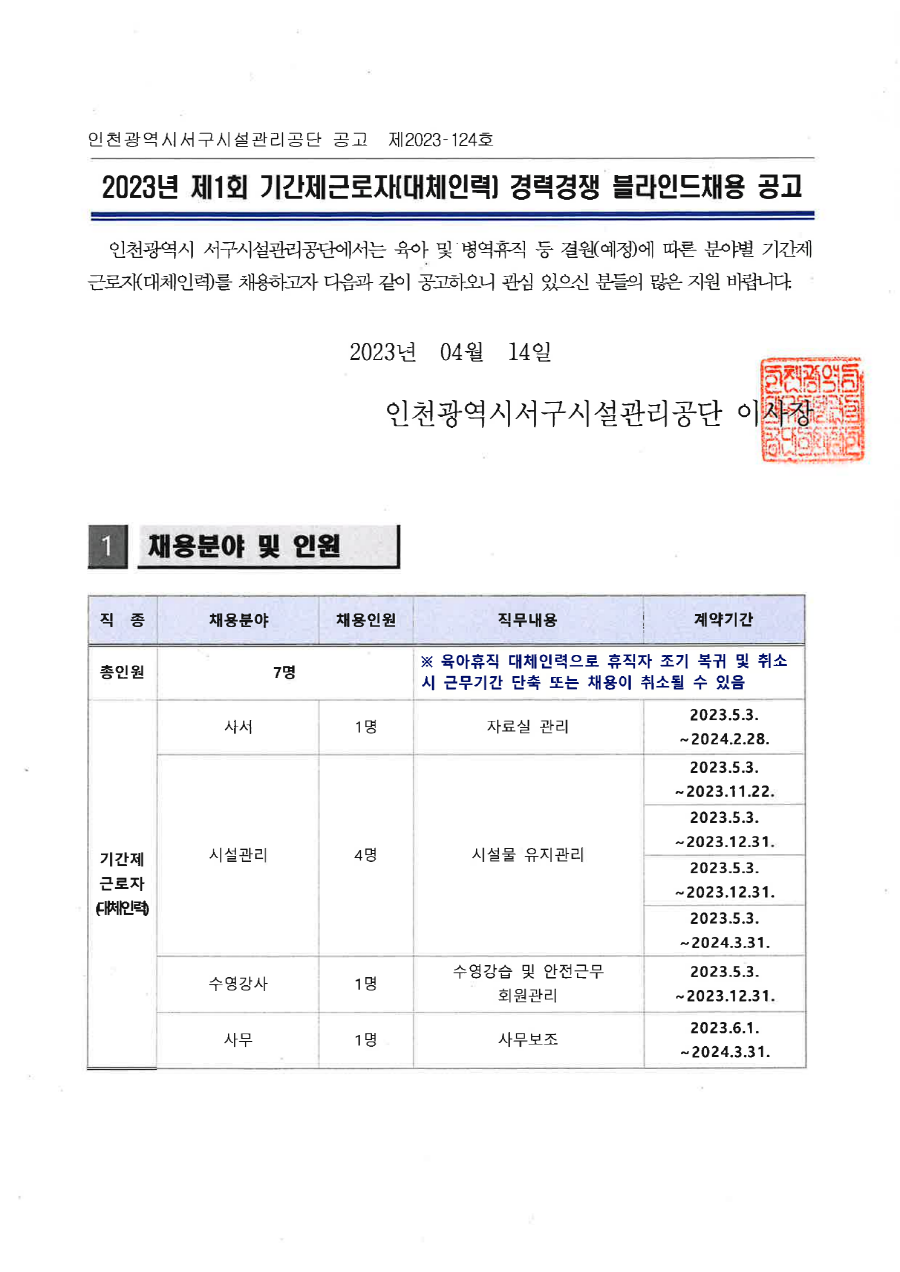 
인천광역시서구시설관리공단 공고 제2023-124호
2023년 제1회 기간제근로자(대체인력) 경력경쟁 블라인드채용 공고
인천광역시 서구시설관리공단에서는 육아 및 병휴직 등 결원(예정)에 따른 분야별 기간제 근로자(대체인력)를 채용하고자 다음과 같이 공고하오니 관심 있으신 분들의 많은 지원 바랍니다.
2023년 04월 14일
1 채용분야 및 인원
인천광역시서구시설관리공단 이사장
직종
채용분야
채용인원
총인원
7명
사서
1명
직무내용
계약기간
※ 육아휴직 대체인력으로 휴직자 조기 복귀 및 취소 시 근무기간 단축 또는 채용이 취소될 수 있음
자료실 관리
기간제 근로자
시설관리
4명
시설물 유지관리
대체인력)
수영강사
1명
수영강습 및 안전근무 회원관리
사무
1명
사무보조
2023.5.3.
~2024.2.28.
2023.5.3.
~2023.11.22.
2023.5.3.
~2023.12.31.
2023.5.3.
~2023.12.31.
2023.5.3.
~2024.3.31.
2023.5.3.
~2023.12.31.
2023.6.1.
~2024.3.31.