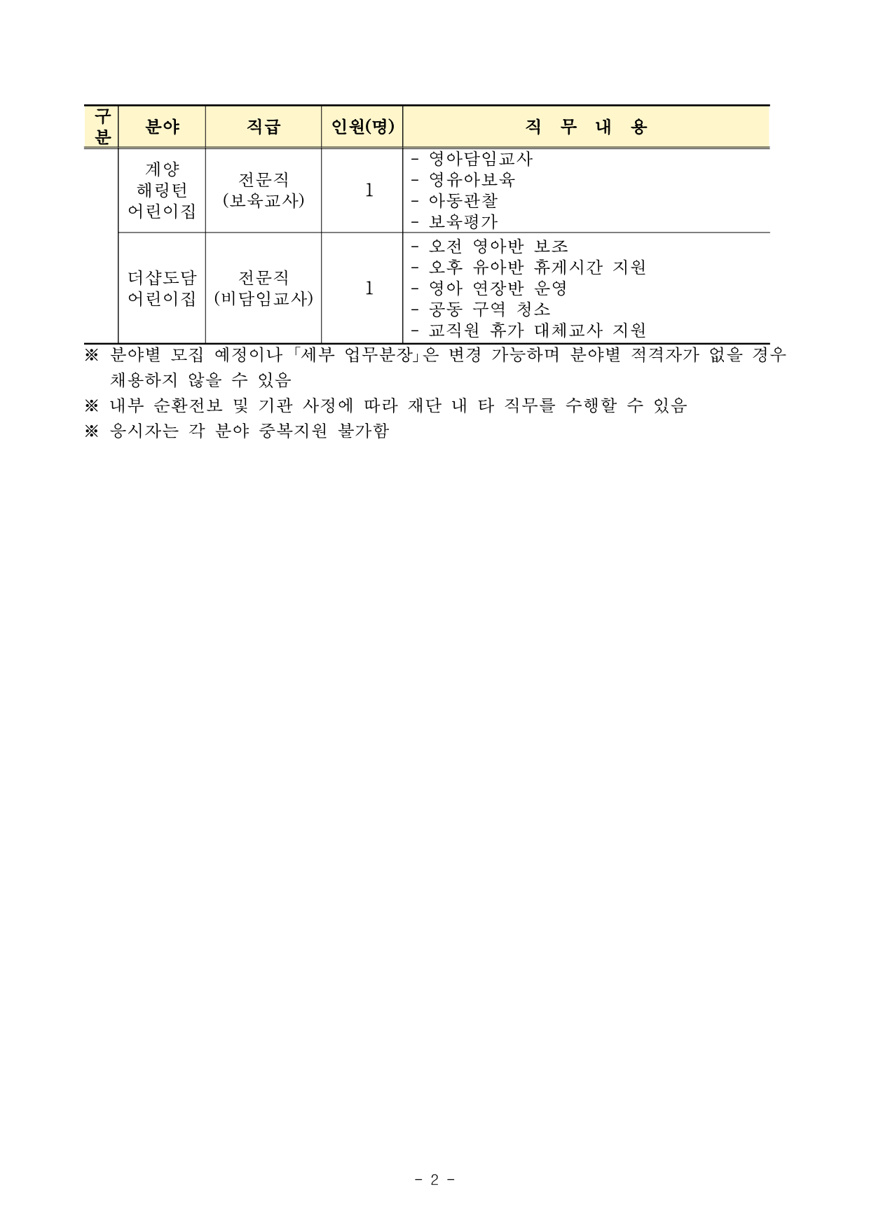 구
분
분야 직급 인원(명) 직 무 내 용
계양
해링턴
어린이집
전문직
(보육교사) 1
- 영아담임교사
- 영유아보육
- 아동관찰
- 보육평가
더샵도담
어린이집
전문직
(비담임교사) 1
- 오전 영아반 보조 
- 오후 유아반 휴게시간 지원
- 영아 연장반 운영
- 공동 구역 청소
- 교직원 휴가 대체교사 지원
※ 분야별 모집 예정이나 ｢세부 업무분장｣은 변경 가능하며 분야별 적격자가 없을 경우 
채용하지 않을 수 있음
※ 내부 순환전보 및 기관 사정에 따라 재단 내 타 직무를 수행할 수 있음
※ 응시자는 각 분야 중복지원 불가함