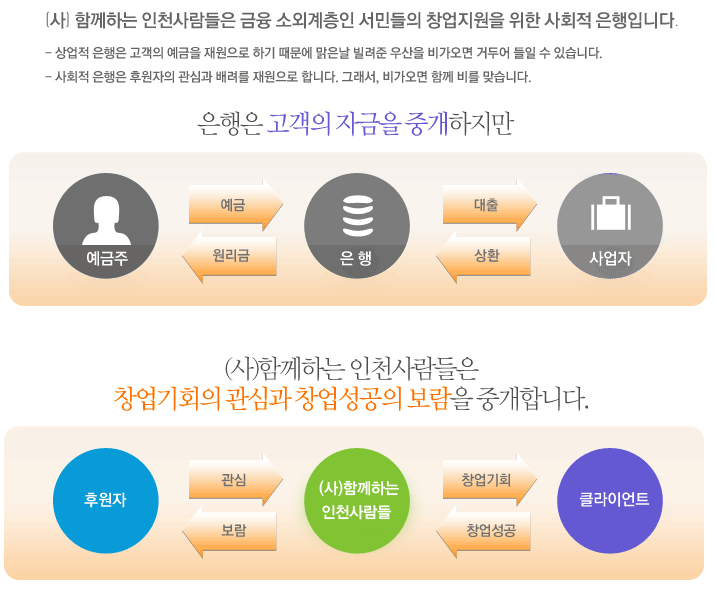 은행은 고객의 자금을 중개하지만 1)예금주 예금(→)원리금(←) 2)은행 : 대출(→)상환(←) 3)사업자 (사)함께하는 인천사람들은 창업기회의 관심과 창업성공의 보람을 중개합니다. 1)후원자 관심(→)보람(←) 2) (사) 함께하는 인천사람들 창업기회(→)창업성공(←) 3) 클라이언트