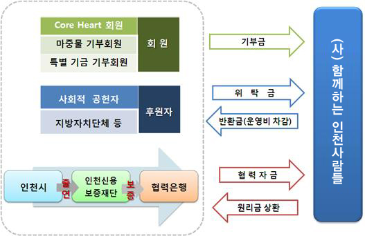 회원 : Core Heart 회원(마중물 기부회원, 특별 기금 기부회원) 기부금→ (사)함께하는 사람들, 후원자: 사회적 공헌자(지방자치단체 등)→위탁금 ←반환금(운영비차감)-(사)함께하는 사람들, 인천시(출연)-인천신용보증재단(보증)-협력은행 → 협력자금 ← 원리금상환 -(사)함께하는 인천사람들