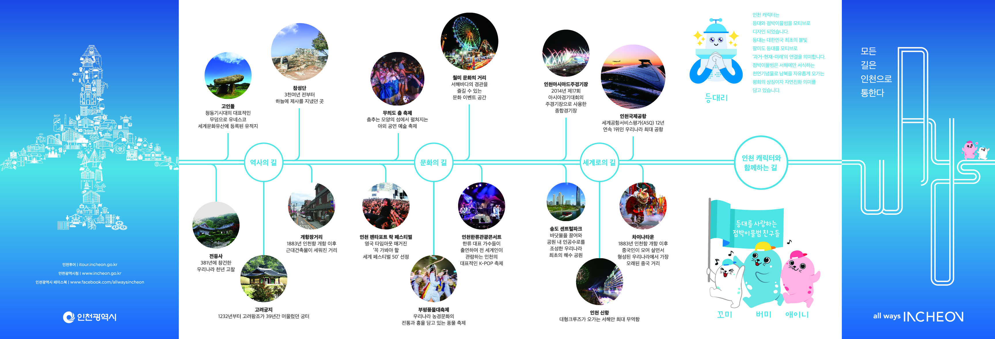 모든 길은 인천으로 통한다
(all ways INCHEON) 역사의 길
고인돌 : 청동기시대의 대표적인 무덤으로 유네스코 세계문화유산에 등록된 유적지
전등사 : 381년에 창건한 우리나라 천년 고찰
고려궁지 : 1232년부터 고려왕조가 39년간 머물렀던 궁터
참성단 : 3천여년 전부터 하늘에 제사를 지냈던 곳
개항장거리 : 1883년 인천항 개항 이후 근대건축물이 세워진 거리 문화의 길
무의도 춤 축제 : 춤추는 모양의 섬에서 펼쳐지는 야외 공연 예술 축제
인천 펜타포트 락 페스티벌 : 영국 타임아웃 매거진 꼭 가봐야 할 세계 페스티벌 50
선정
월미 문화의 거리 : 서해바다의 경관을 즐길 수 있는 문화 이벤트 공간
부평풍물대축제 : 우리나라 농경문화의 전통과 흥을 담고 있는 풍물 축제
인천한류관광콘서트 : 한류 대표 가수들이 출연하여 전 세계인이 관람하는 인천의 대표적인K-POP 축제 세계로의 길
인천아시아드주경기장 : 2014년 제17회 아시아경기대회의 주경기장으로 사용한 종합경기장
송도센트럴파크 : 바닷물을 끌어와 공원 내 인공수로를 조성한 우리나라 최초의 해수 공원
인천 신항 : 대형크루즈가 오가는 서해안 최대 무역항
인천국제공항 : 세계공항서비스평가(ASQ) 12년 연속 1위인 우리나라 최대 공항 
차이나타운 : 1883년 인천항 개항 이후 중국인이 모여 살면서 형성된 우리나라에서 가장 오래된 중국 거리 인천 캐릭터와 함께하는 길
등대리, 등대를 사랑하는 점박이 물범친구들 꼬미, 버미, 애이니
인천캐릭터는 등대와 점박이물범을 모티브로 디자인 되었습니다. 등대는 대한민국 최초의 불빛 팔미도 등대를 모티브로 과거-현재-미래의 연결을 의미합니다.
점박이물범은 서해에만 서식하는 천연기념물로 남북을 자유롭게 오가는 평화의 상징이자 자연친화 의미를 담고 있습니다. 