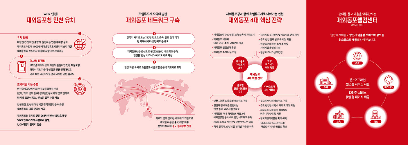 내지1면
why 인천? 재외동포청 인천유치
유치의 의미·역사적 상징성·효과적인 기능 수행

내지2면
초일류도시 도약의 발판 재외동포네트워크 구축
1.한국의 재외동포는 750만 명으로 중국, 인도 등에 이어 전세계에서 다섯 번째로 큰 규모
2. 재외동포청을 중심으로 한상간 네트워크 구축, 인천을 한상(韓商) 비즈니스 허브 도시로 육성
3. 한상 자본 유치로 초일류도시 글로벌 금융 무역도시로 도약

내지3면
재외동포청과 함께 초일류도시로 나아가는 인천 재외동포 4대 핵심 전략
1.재외동포 거점도시 조성
2.한상비즈니스 허브 육성
3.글로벌 한인 네트워크 구축
4.디아스포라 가치 재창조

내지4면
편의를 돕고 마음을 어루만지는 재외동포웰컴센터(2024년 개소)
온·오프라인 원스톱 서비스 지원
다양한 서비스 맞춤형 패키지 제공
관공, 비즈니스, 의료, 교육, 주거