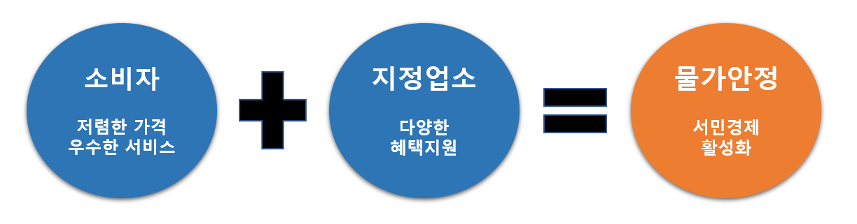 저렴한 가격으로 양질의 서비스를 제공하여 물가안정에 기여한 업소 중 가격, 위생, 서비스품질 등의 기준에 따른 평가를 거쳐 자치구가 지정한 업소