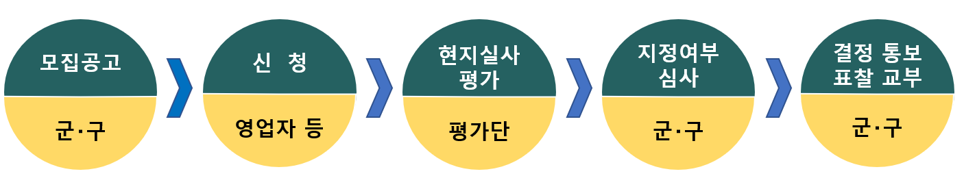 착한가격업소 선정절차