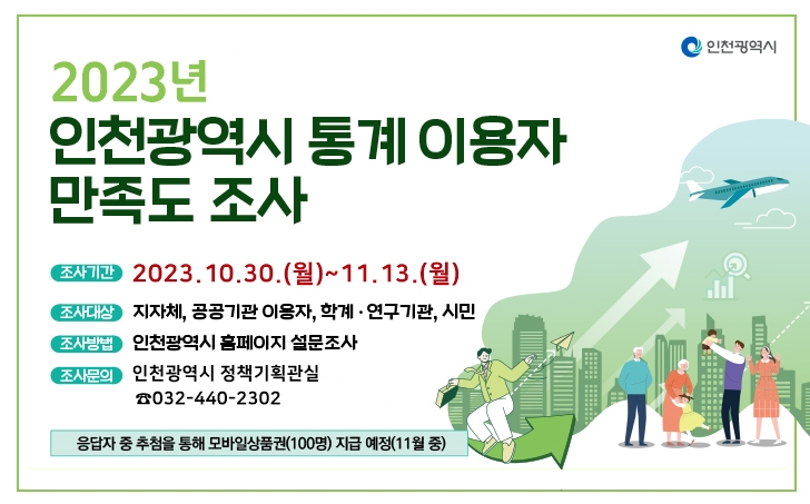 2023년 인천광역시 통계 이용자 만족도 조사
조사기간 : 2023. 10. 30.(월) ∼ 11. 13.(월)
조사대상 : 지자체, 공공기관 이용자, 학계·연구기관, 시민
조사방법 : 인천광역시 홈페이지 설문조사
조사문의 : 인천광역시 정책기획관실 032-440-2302 응답자 중 추첨을 통해 모바일상품권(100명) 지급 예정(11월중)